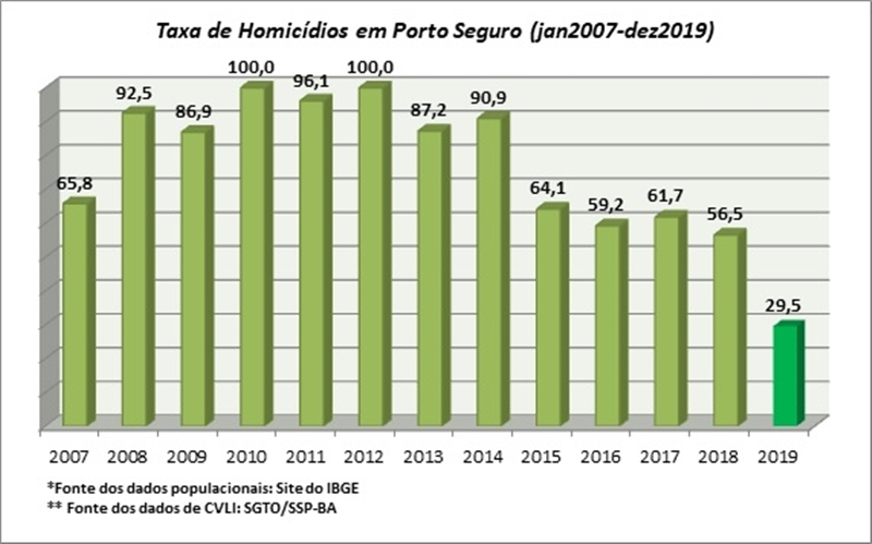 Indicador de homicdio na Cidade de Porto Seguro atingiu seu menor patamar em treze anos. 