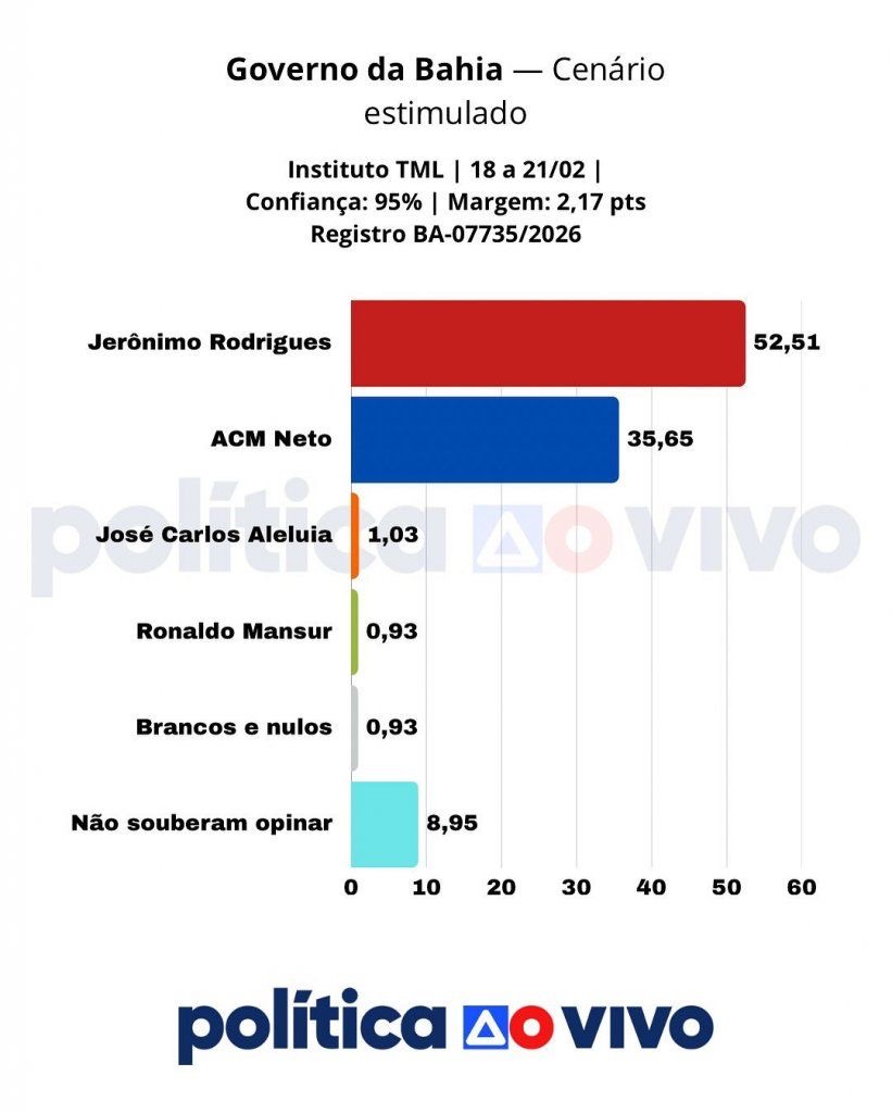 Jerônimo supera ACM Neto com mais de 50% das intenções de voto, aponta pesquisa Jerônimo supera ACM Neto com mais de 50% das intenções de voto, aponta pesquisa