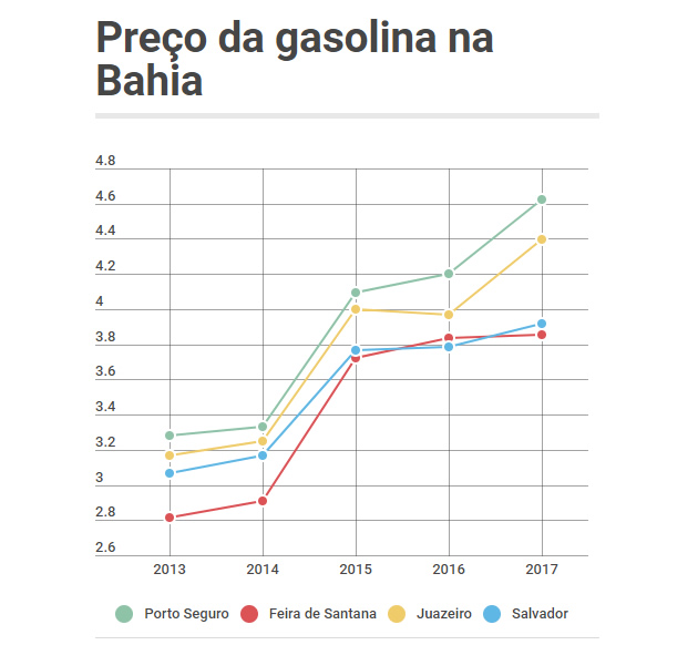 Gráfico Valor Gasolina 